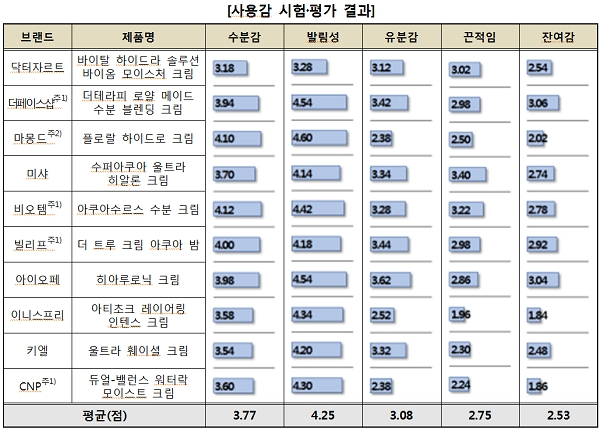 [출처= 한국소비자원 제공]
