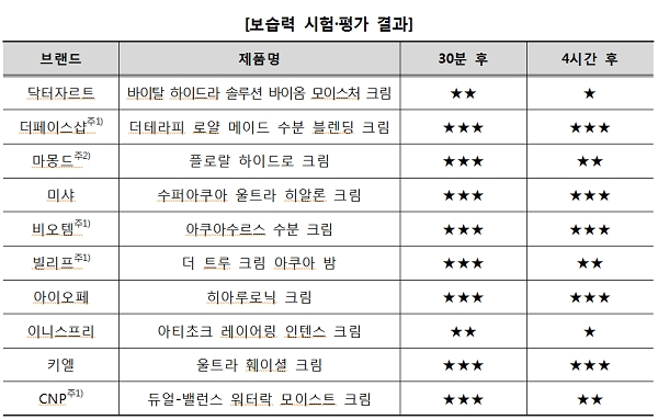 [출처= 한국소비자원 제공]