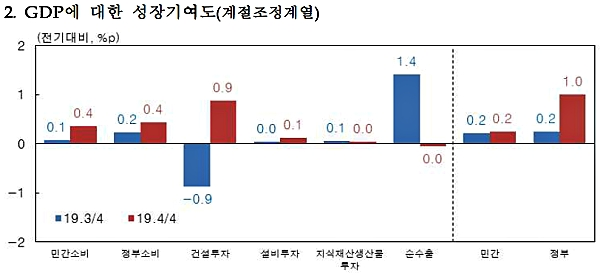GDP에 대한 성장기여도. [출처= 한국은행]