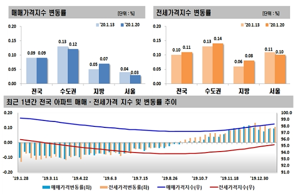 [출처= 한국감정원]