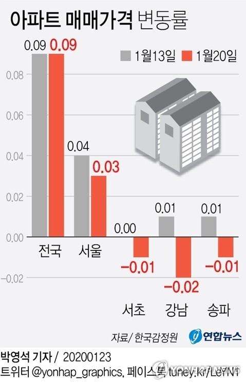 [출처= 한국감정원]