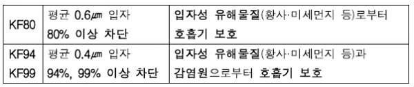식약처에서 허가받은 보건 마스크 등급. [출처= 식품의약품안전처]