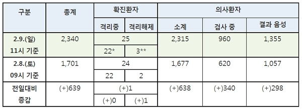 국내 신고 및 관리 현황 9일 오전 11시(확진환자는 오후 1시)기준 국내 신종코로나 신고 및 관리 현황. [출처= 중앙방역대책본부 제공]