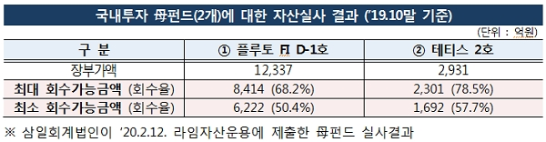 [출처= 금융감독원]