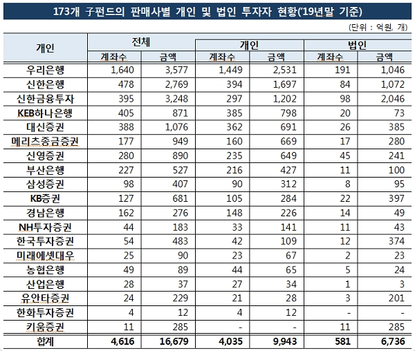 [출처= 금융감독원]