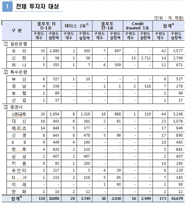 [출처= 금융감독원]