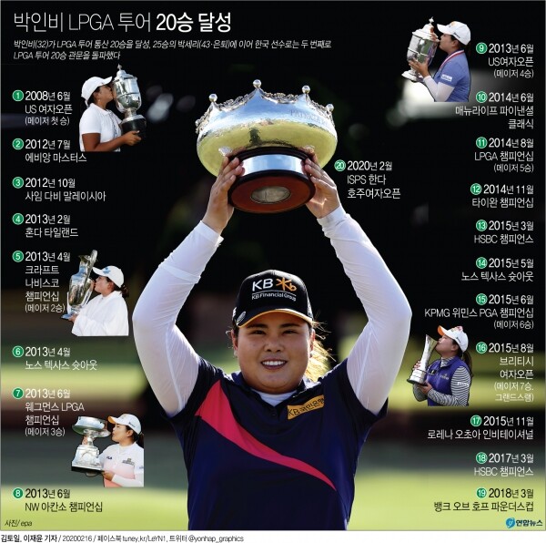 박인비 20승 고지 달성 오르기까지. [그래픽= 연합뉴스]