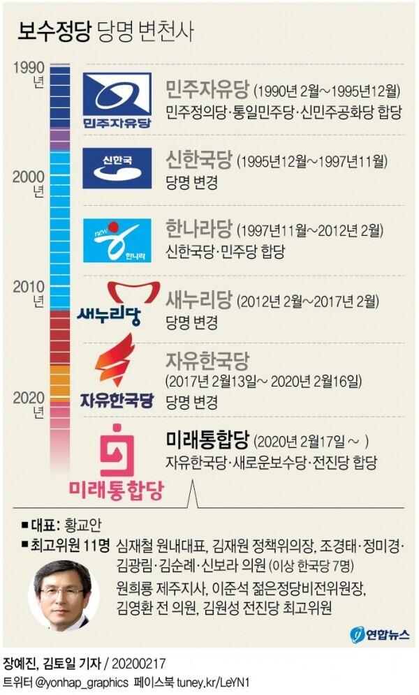 보수정당 당명 변천사. [그래픽= 연합뉴스]