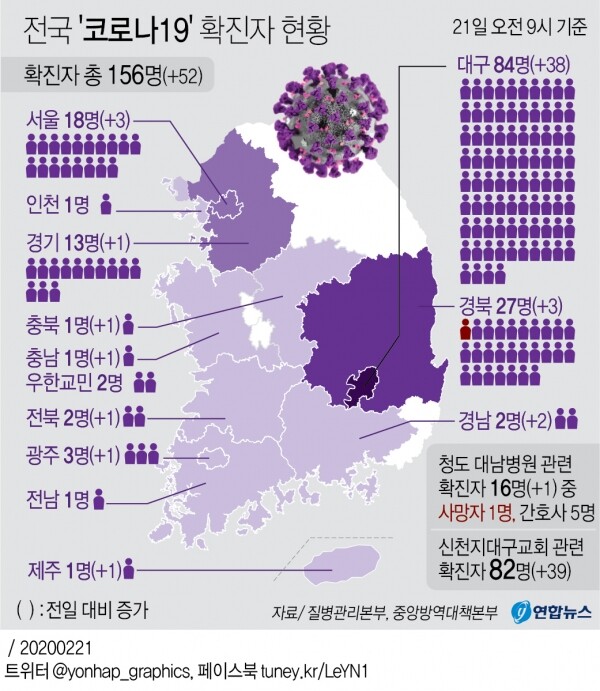 21일 오전 국내 신종 코로나바이러스 감염증(코로나19) 환자가 52명 추가 발생했다. 국내 확진자는 156명으로 늘었다. [그래픽= 연합뉴스]