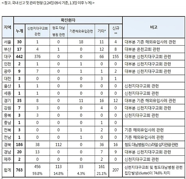 24일 오전 9시 기준 누계. [출처= 질병관리본부]