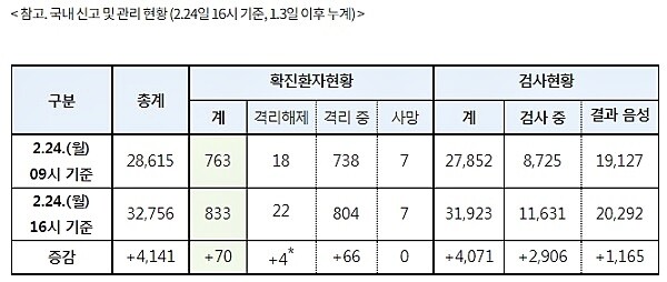 24일 오후 4시 기준 코로나19 현황. [출처= 질병관리본부]