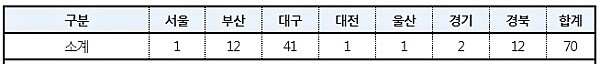 24일 오전 9시~오후 4시 신규발생 70명 지역별 확진자. [출처= 보건복지부]