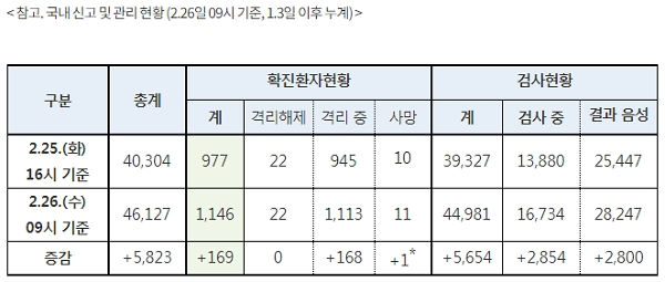 [출처= 질병관리본부 중앙방역대책본부]