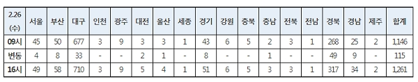 26일 오후 4시 현재 신규 확진자 115명의 지역별 현황과 누계. [출처= 질병관리본부 중앙방역대책본부]
