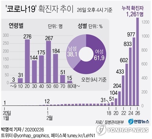 26일 오후 4시 기준 '코로나19' 현황. [그래픽= 연합뉴스]