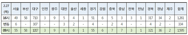 [출처= 질병관리본부 중앙방역대책본부]