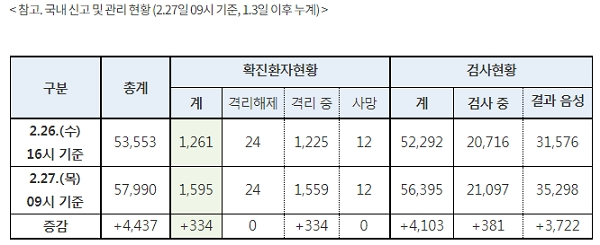 [출처= 질병관리본부 중앙방역대책본부]