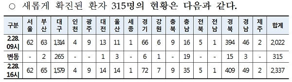 [출처= 질병관리본부 중앙방역대책본부]