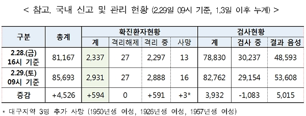 [출처=질병관리본부 중앙방역대책본부]