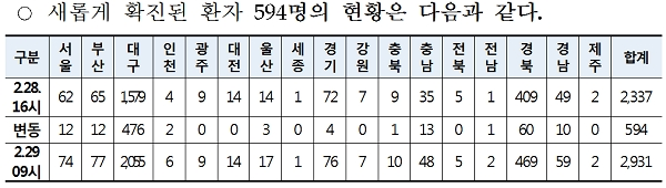 [출처=질병관리본부 중앙방역대책본부]