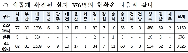 [출처= 질병관리본부 중앙방역대책본부]