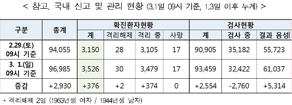 [출처= 질병관리본부 중앙방역대책본부]