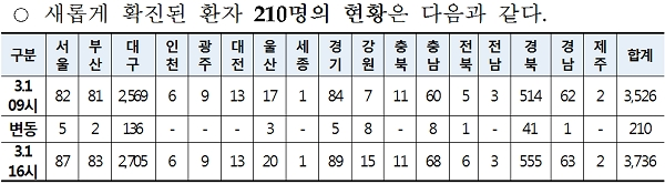 [출처= 질병관리본부 중앙방역대책본부]