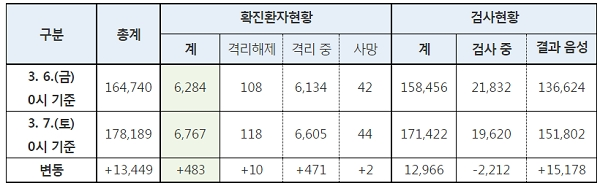 [출처= 질병관리본부 중앙방역대책본부]