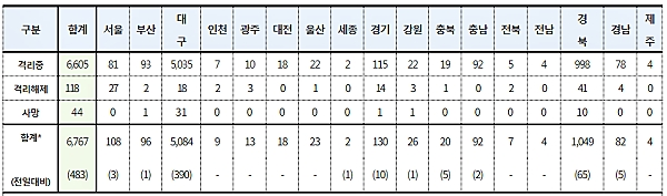 7일 0시 기준 코로나19 확진환자 지역별 누적치와 변동상황. [출처= 질병관리본부 중앙방역대책본부]