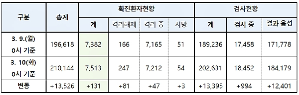 [출처= 질병관리본부 중앙방역대책본부]