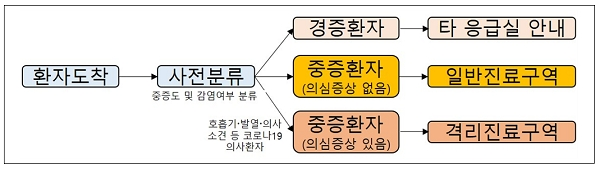 '중증응급진료센터' 운영 구성도. [출처= 코로나바이러스감염증-19 중앙재난안전대책본부]