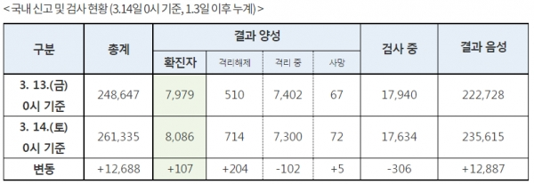 [출처=  질병관리본부 중앙방역대책본부]
