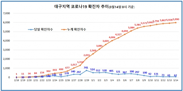 14일 0시 기준 대구시 코로나19 현황. [출처= 대구시]
