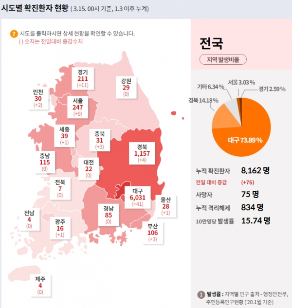 15일 0시 기준 코로나19 국내 현황. [출처= 질병관리본부 중앙방역대책본부]