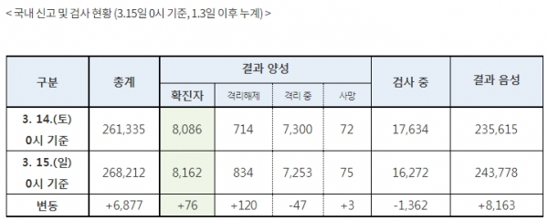 [출처= 질병관리본부 중앙방역대책본부]