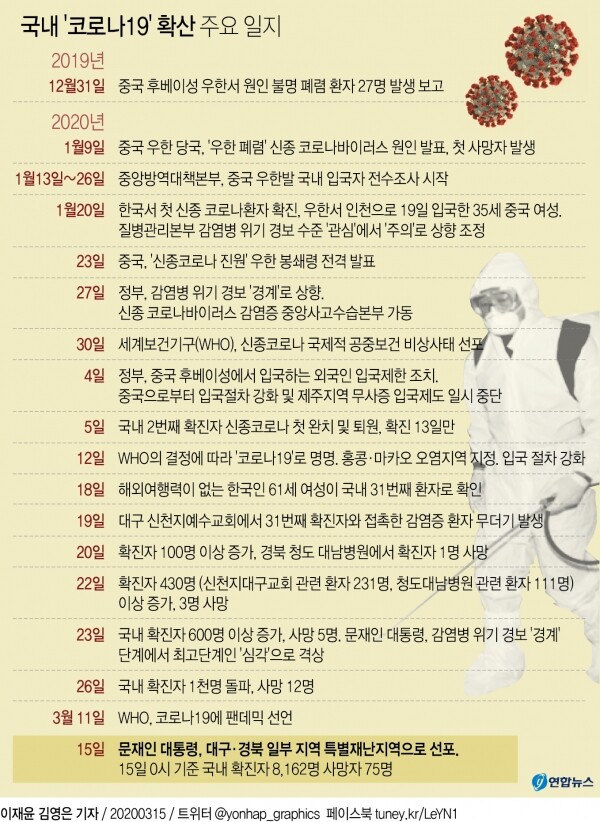 코로나19 확산일지. [사진= 연합뉴스]
