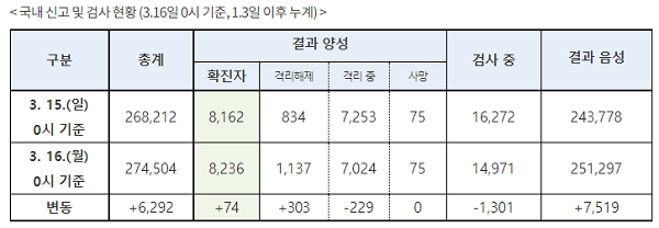 [출처= 질병관리본부 중앙방역대책본부]