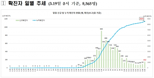 [출처= 중앙방역대책본부]