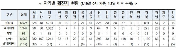 지역별 확진자 현황. [출처= 중앙방역대책본부]