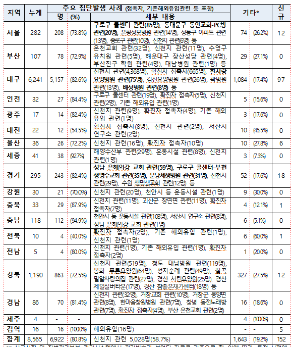 [출처= 중앙방역대책본부]