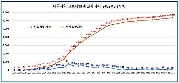 대구지역 코로나19 확진자 현황. [출처= 대구시]