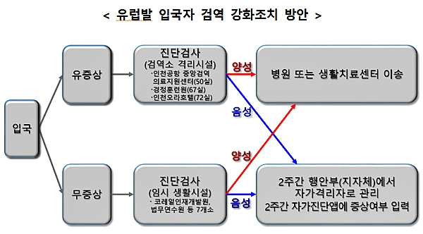 유럽발 입국자 검역 강화조치 방안. [출처= 중앙재난안전대책본부]