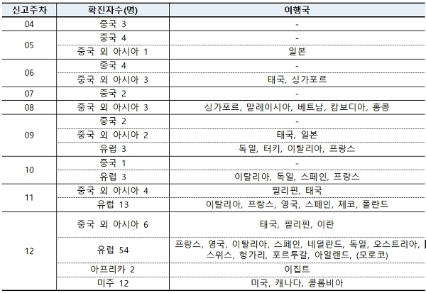 코로나19 해외 유입자 현황. [출처= 중앙방역대책본부]