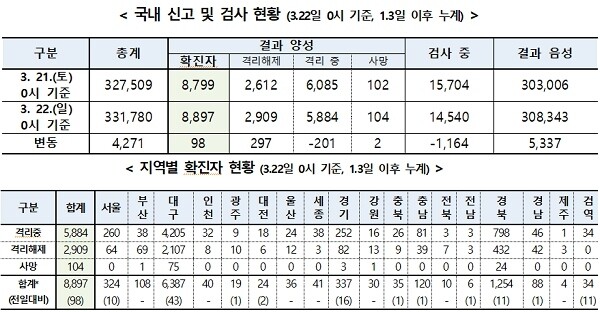 [출처= 중앙방역대책본부]