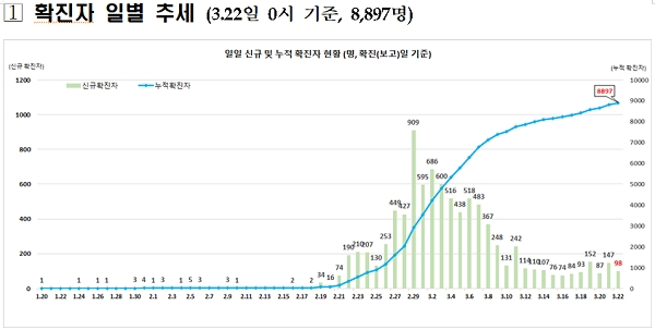 [출처= 중앙방역대책본부]