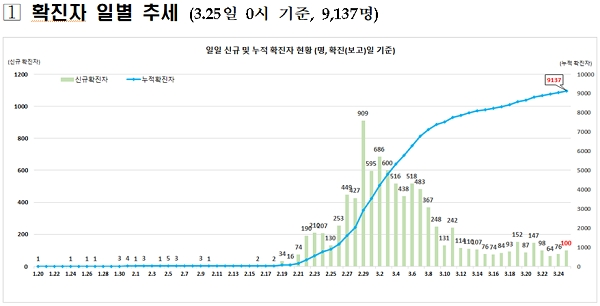[출처= 중앙방역대책본부]
