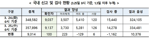 [출처= 중앙방역대책본부]