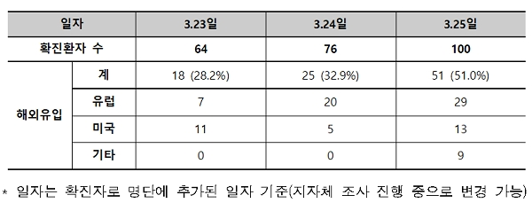 해외유입자 현황. [출처= 중앙방역대책본부]