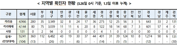 [출처= 중앙방역대책본부]