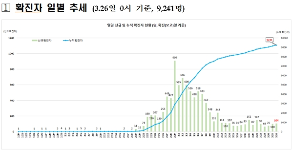 [출처= 중앙방역대책본부]